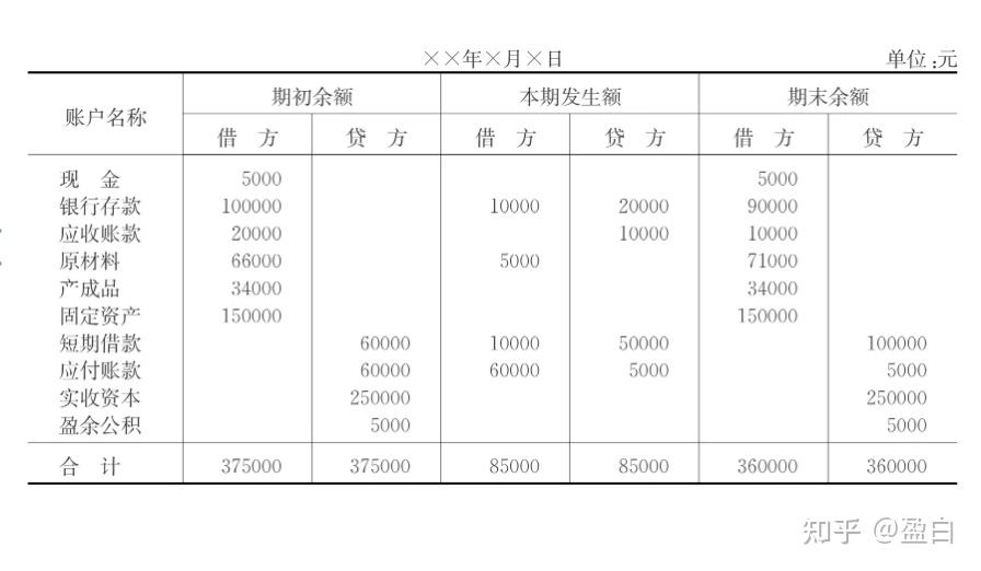 03注意与会计借贷记账法的借方和贷方区分开来