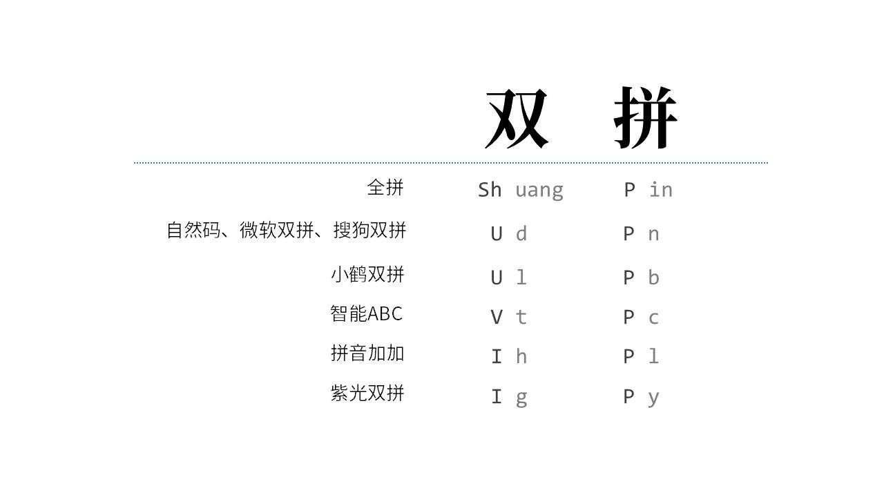 我做了一个双拼练习平台,想让高效的双拼输入法不再小众 - 知乎