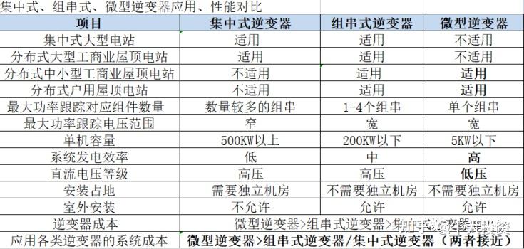 微逆（微型逆变器）---2023-25年成长确定性最强细分赛道