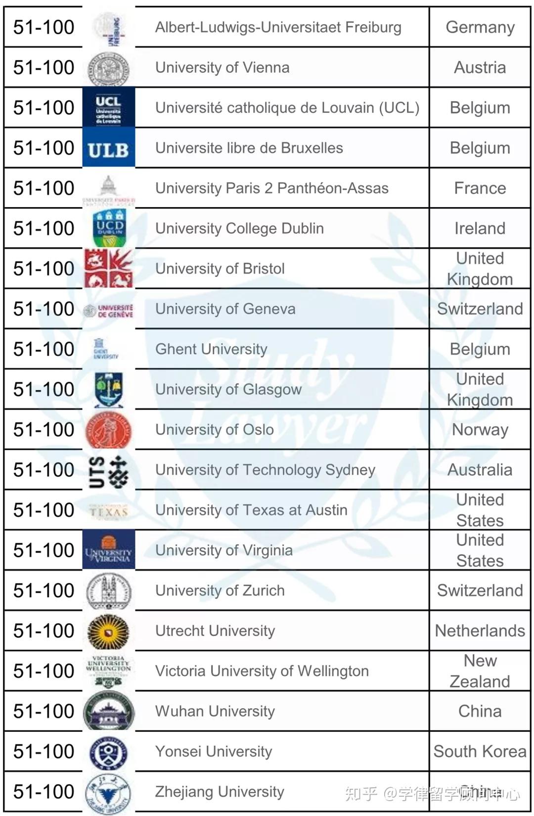 qs世界大學法學排名的top 100院校以及中國,美國,英國,荷蘭的院校的