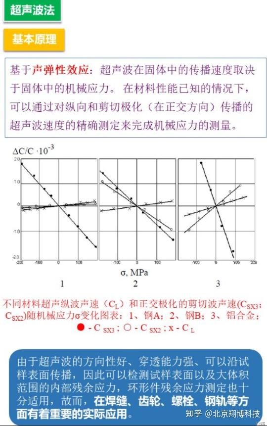 残余应力检测方法