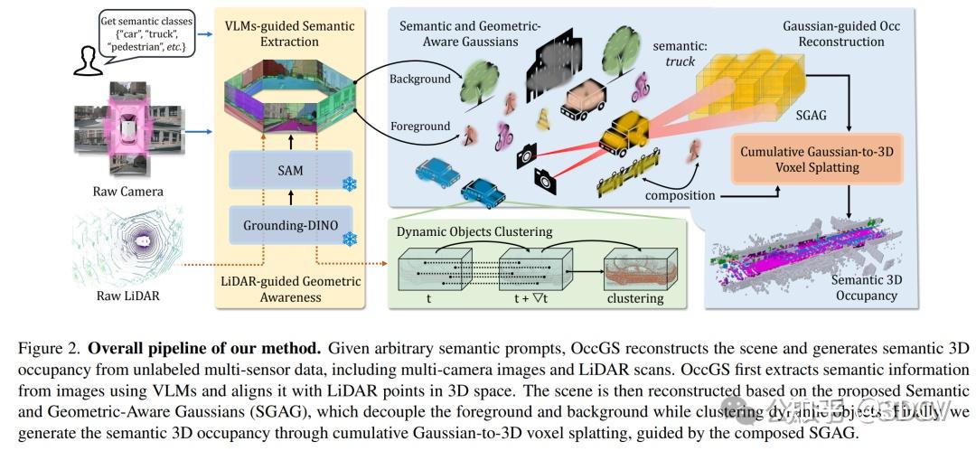 Ocg Complex 北大新作OccGS:具有语义和几何感知的零样本3D Occupancy重建 - 知乎