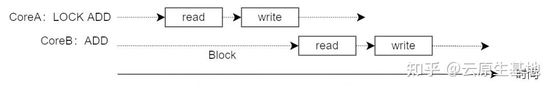 Split Lock Method 深入剖析 split locks,i++ 可能导致的灾难 - 知乎