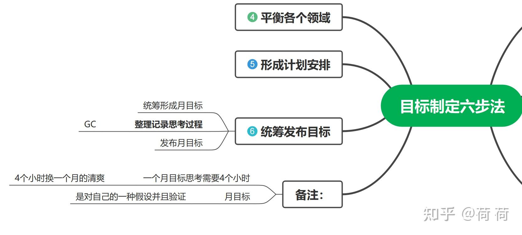 实践易仁永澄老师的目标管理体系1