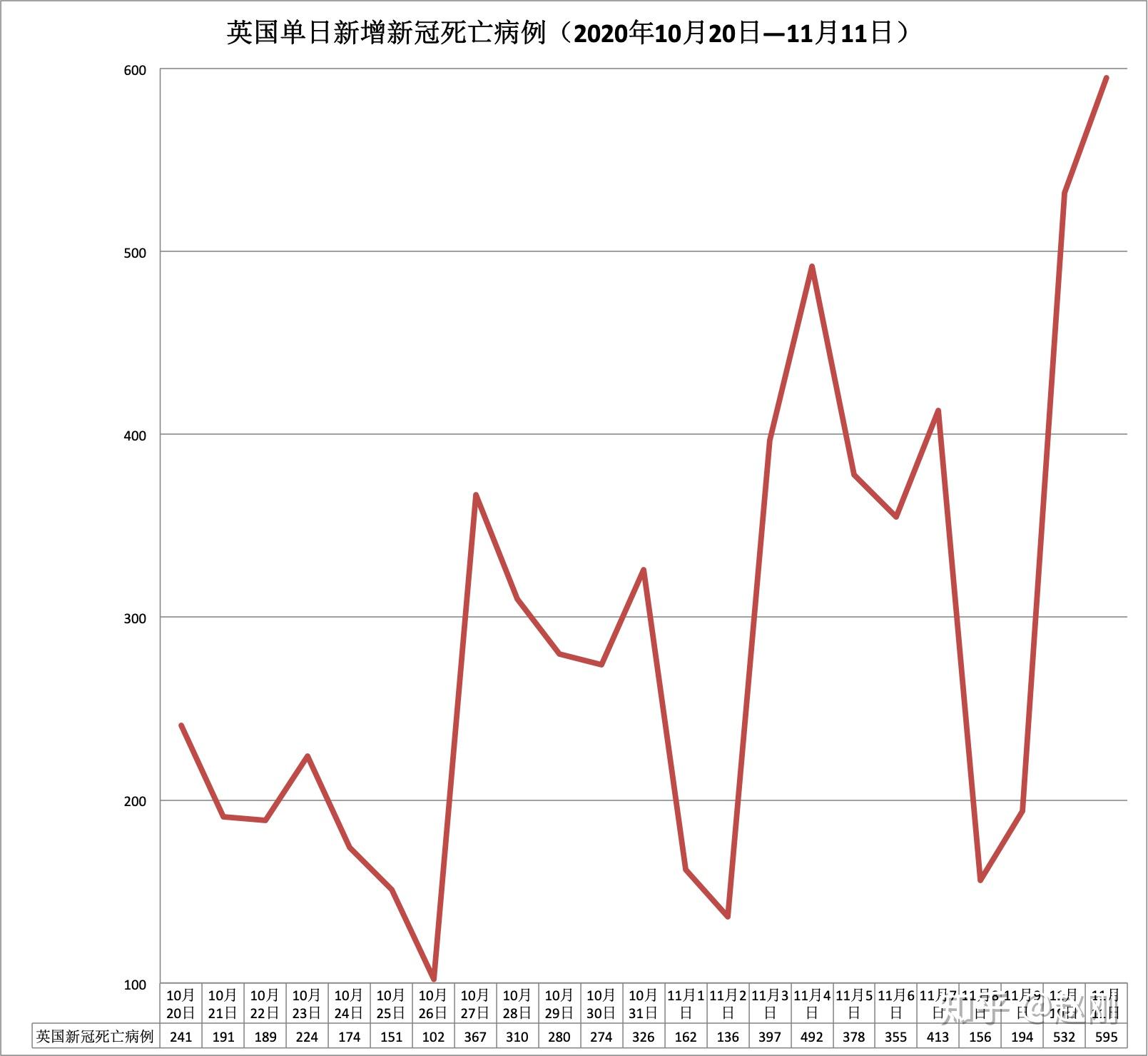一旦英国第二波疫情期间的死亡病例整体超