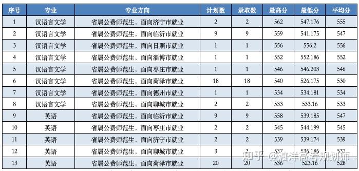 山东2022年高考公费生（师范、医学、农科）、委培生录取分数线 - 知乎