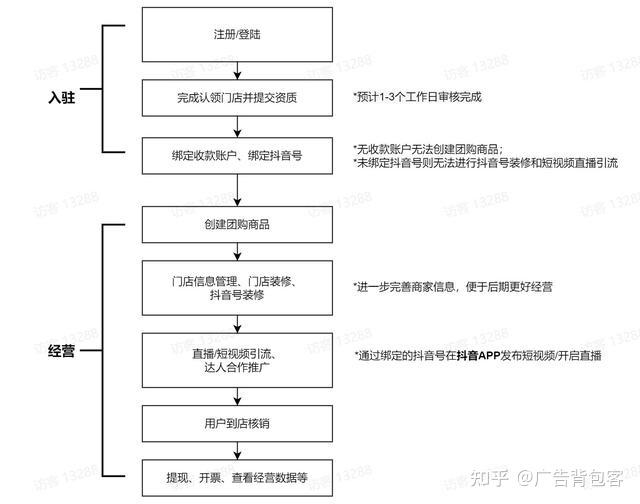 抖音来客介绍及入驻教程！抖音来客服务商 - 知乎