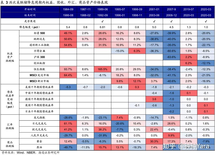 美联储降息对股市的影响好与坏(美联储降息a股会大涨吗)