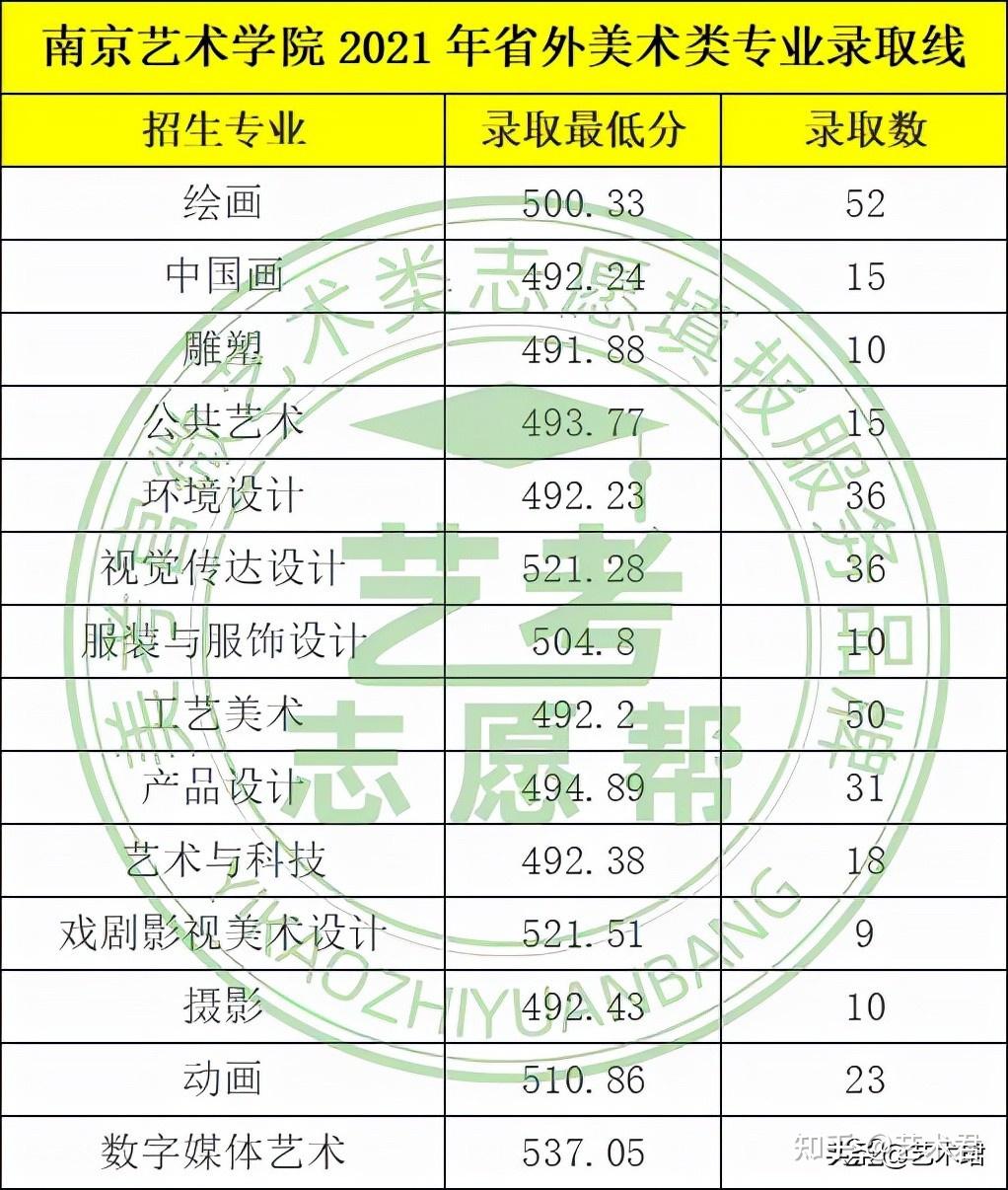 2021年南京艺术学院美术设计类专业录取分数线