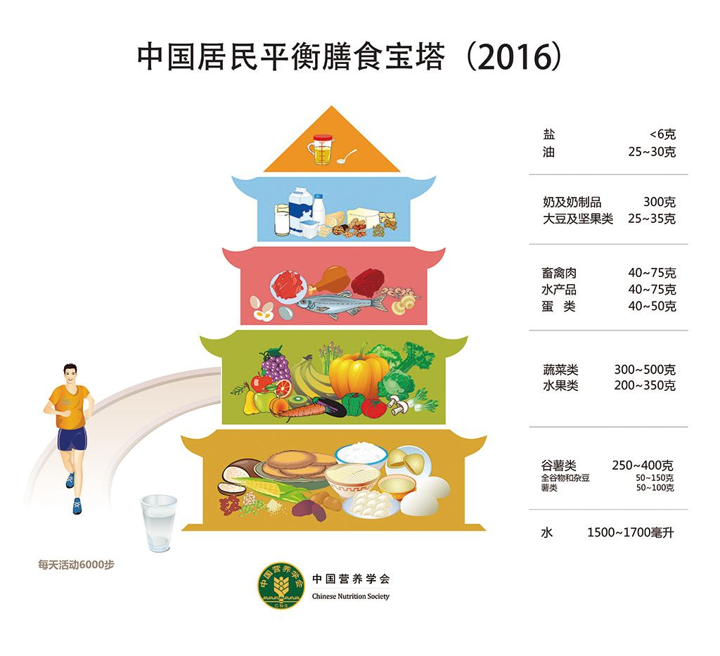 中国居民膳食指南（2022）发布，全新“饮食宝塔”与“8项准则”请牢记！-太原新闻网-太原日报社