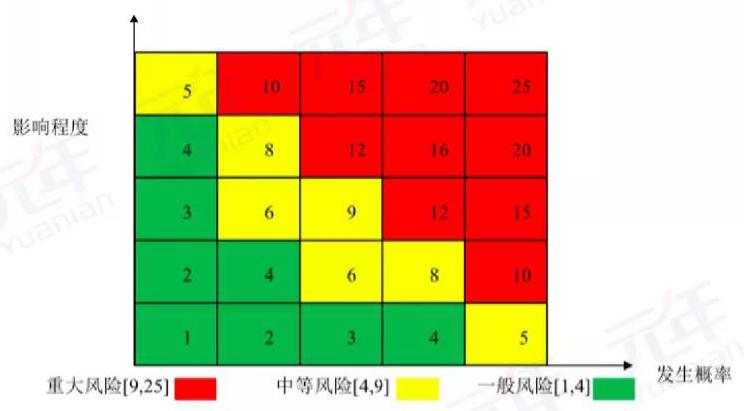 建立坐标图,以风险发生概率为横坐标,以风险影响程度为纵坐标,形成mx