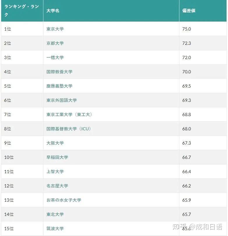 日语考试 Eju成绩公布，看看你的分数在哪个位置吧 知乎 