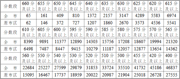 各個城市的中考總分_鹽城市中考分數線_中考各個地方的分數線