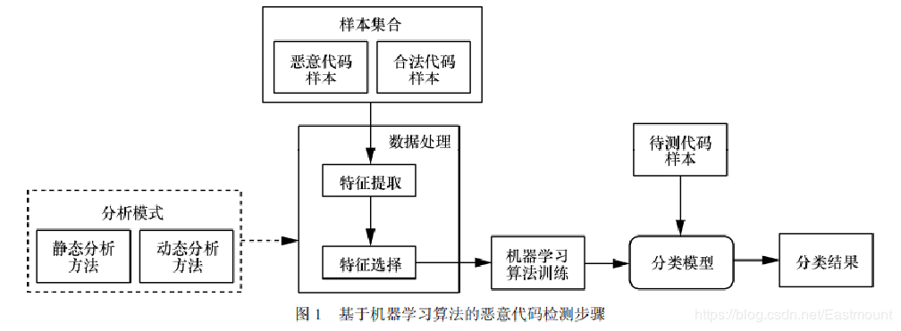 三.机器学习算法在工业界的应用