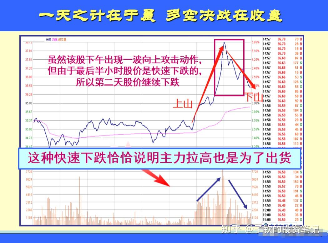 中國股市牢記尾盤30分鐘這6種形態精準預測第二天漲跌