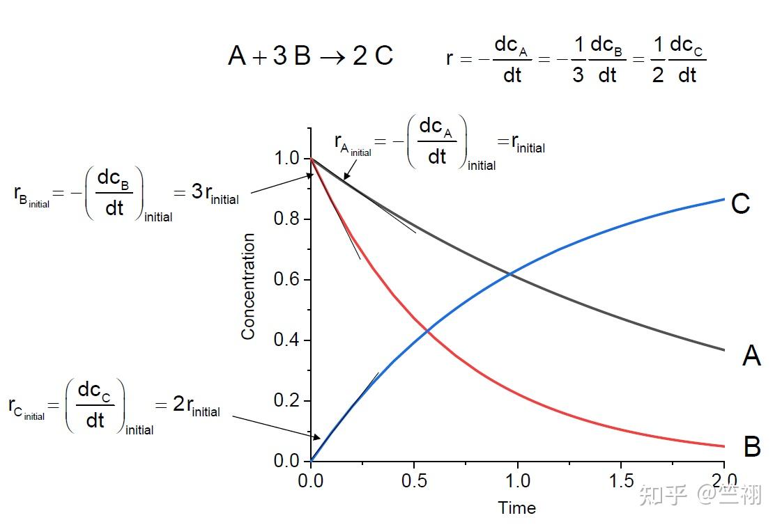 化学反应工程(1)-反应动力学(Reaction Kinetics) - 知乎