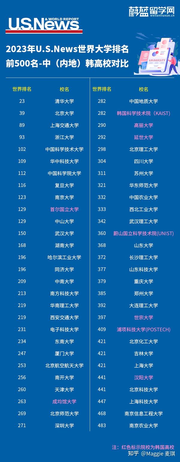 2023年U.S.News世界大学排名发布!来看你想申请的韩国院校排名! - 知乎