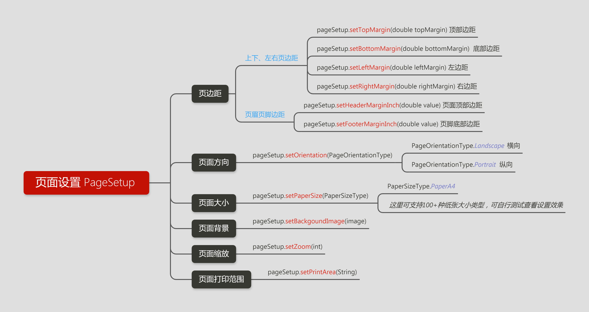 Java Excel页面设置：页边距、页面大小/方向/背景、缩放比例、打印范围