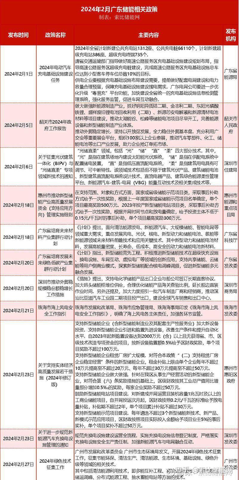 最新消息!广东出台11条政策推动新型储能产业高质量发展 - 知乎