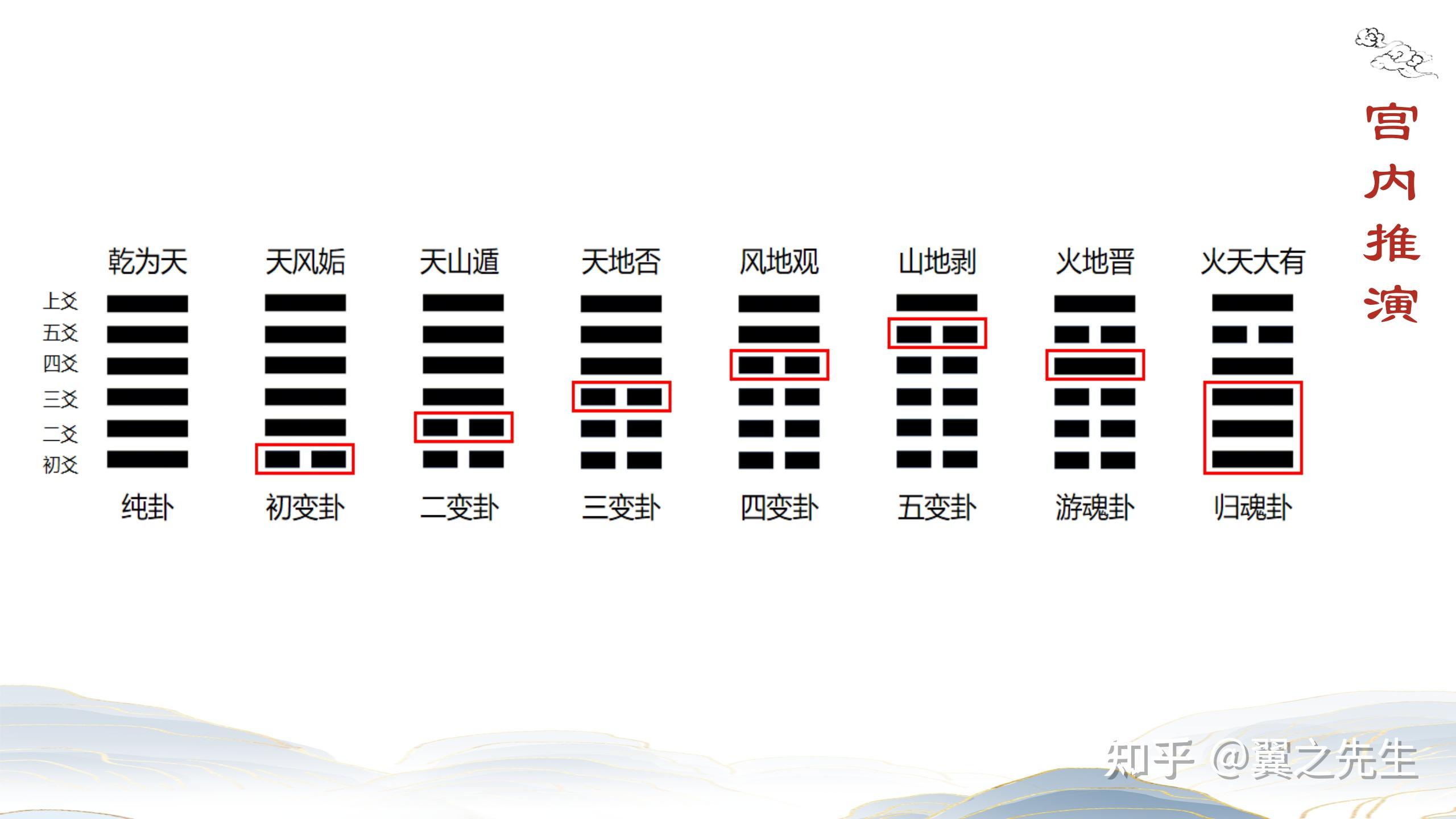 易经新解-基础16-装卦之世应和卦爻纳支 - 知乎