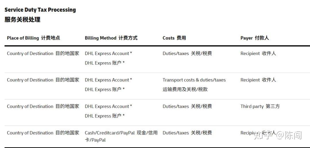 DUTY TAX PROCESSING 是什么费用？ - 知乎