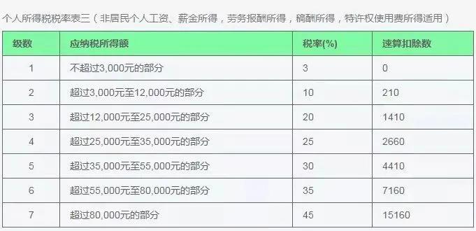 適用稅率 - 速算扣除數預扣預繳應納稅所得額 = 勞務報酬 × (1