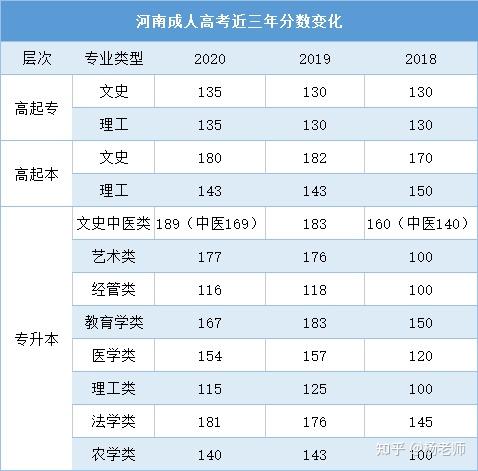 20021年河南成人高考最低录取控制分数线发布时间