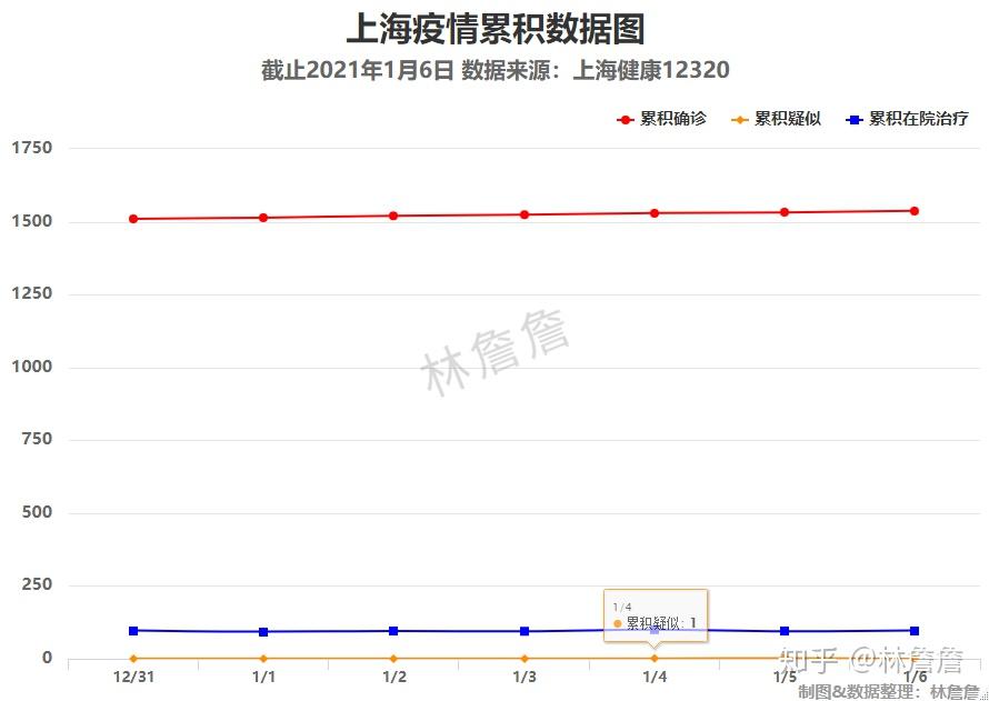 上海疫情统计图图片