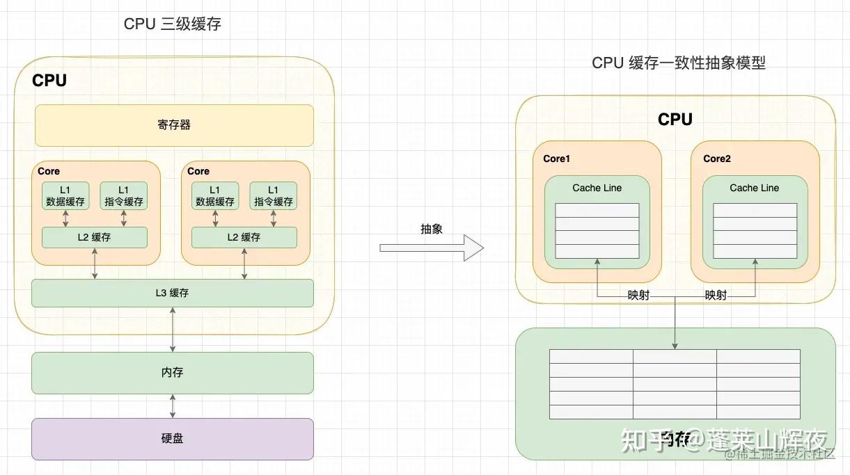 12 张图看懂 CPU 缓存一致性与 MESI 协议，真的一致吗？ - 知乎