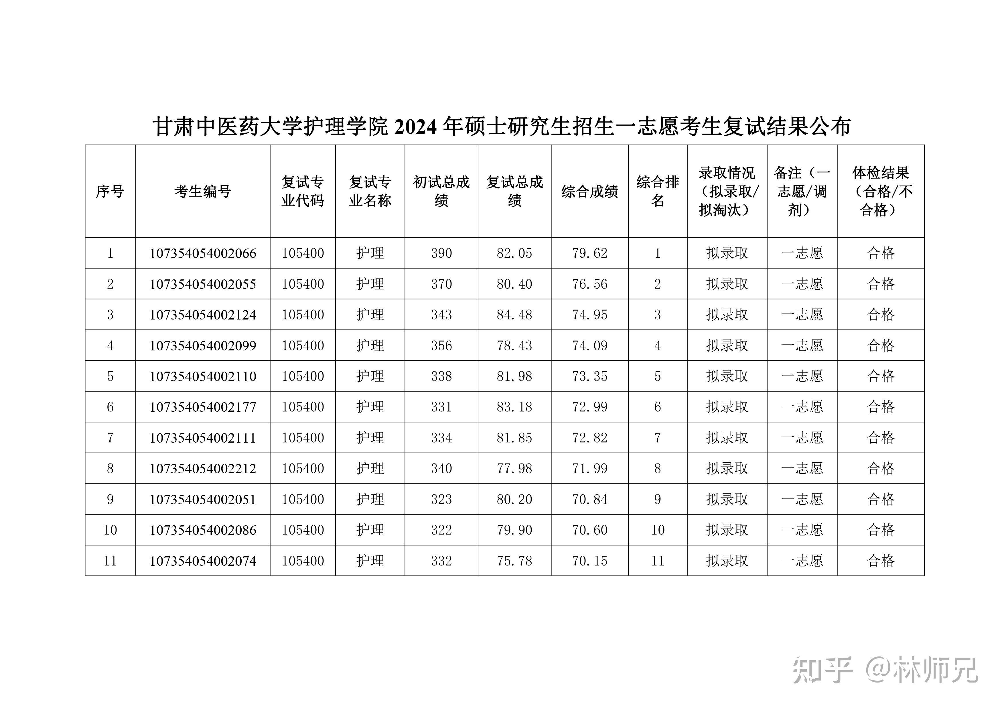 2024甘肃中医药大学护理考研拟录取名单