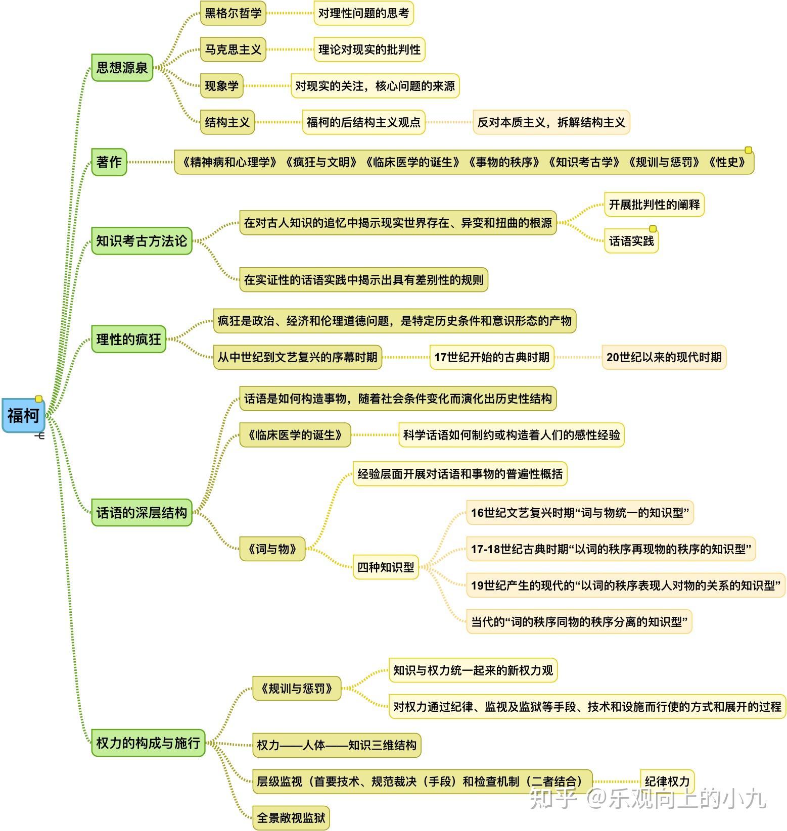 随笔福柯的知识考古社会学