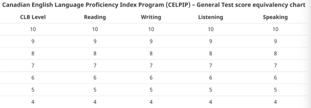 科普| 移民加拿大，语言成绩怎么达标？ - 知乎