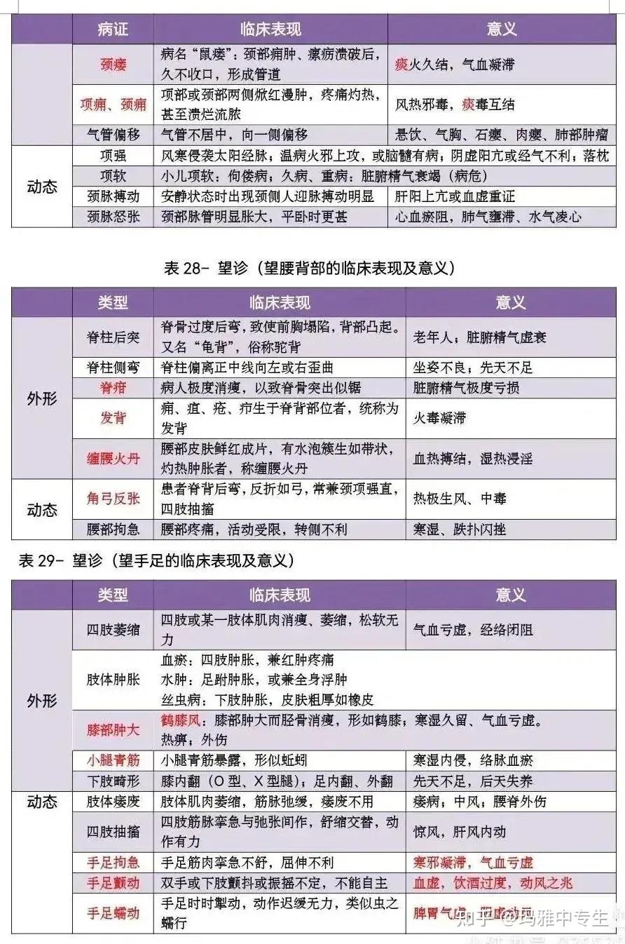 中医的望诊和问诊要点 - 知乎