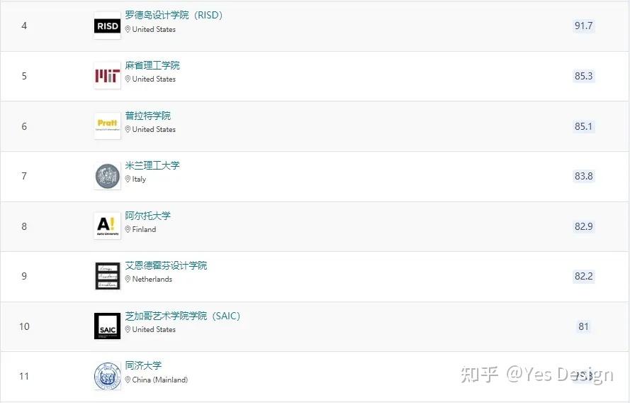 芝加哥艺术学院跻身进入世界第十位.