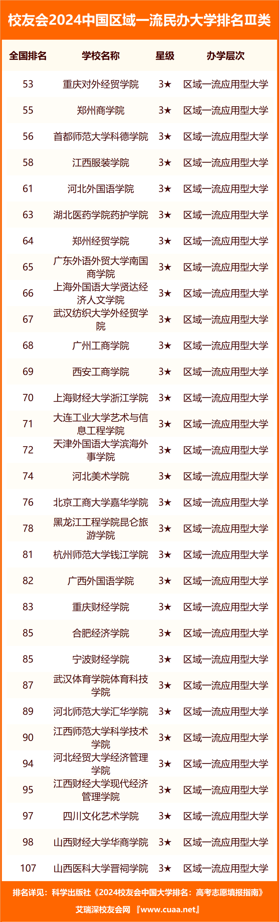 校友会2024中国区域一流民办大学排名绵阳城市学院武汉文理学院重庆