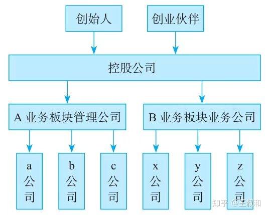 3 控股公司架构