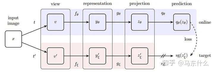 Bootstrap your own latent: A new approach to self-supervised Learning - 知乎