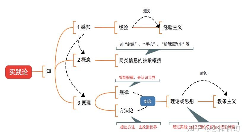 系统思维第九篇:解读《实践论》 - 知乎