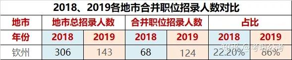 崗位分析95崗位免基層工作經歷廣西公務員考試欽州市歷年招錄崗位分析