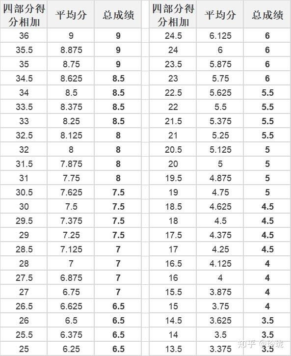 雅思总分怎么算图片