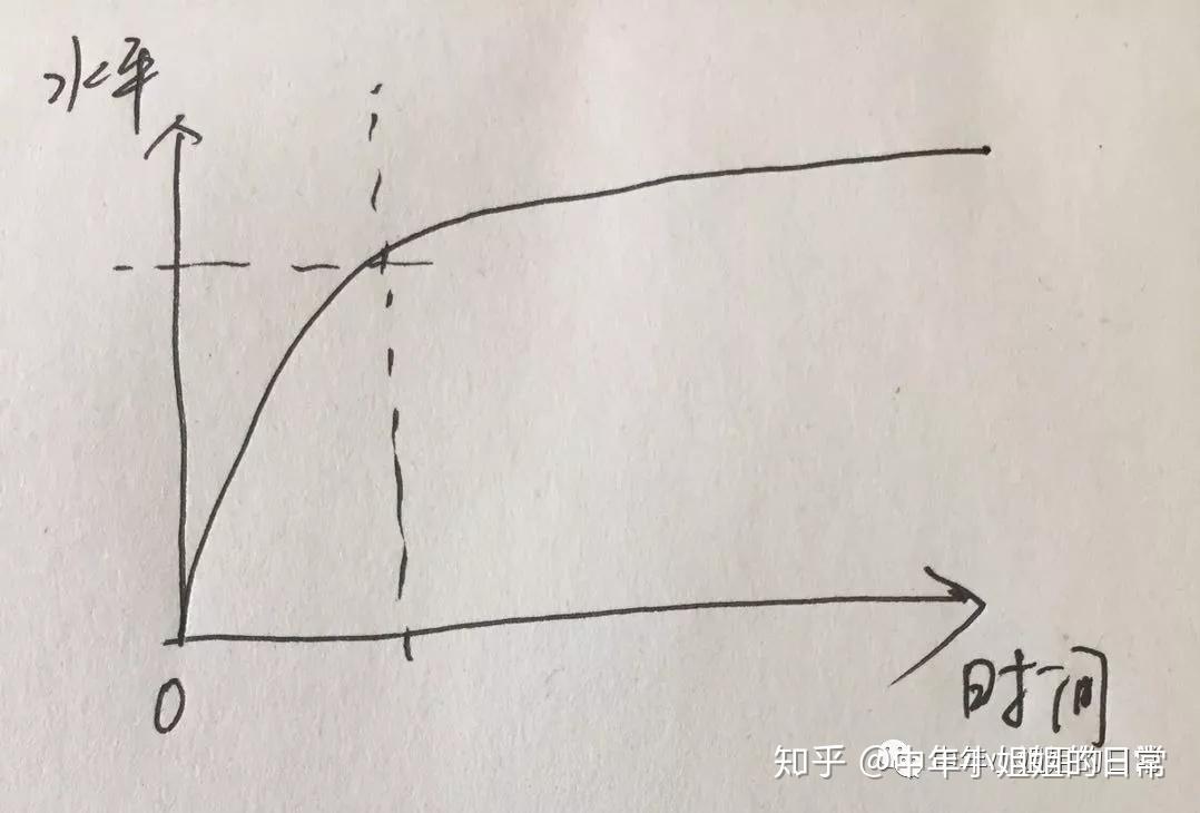 10000小时和20小时- 知乎