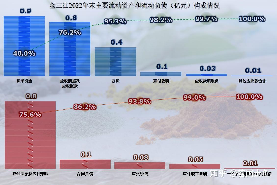 首家发布2022年年报的金三江,财务状况如何? - 知乎