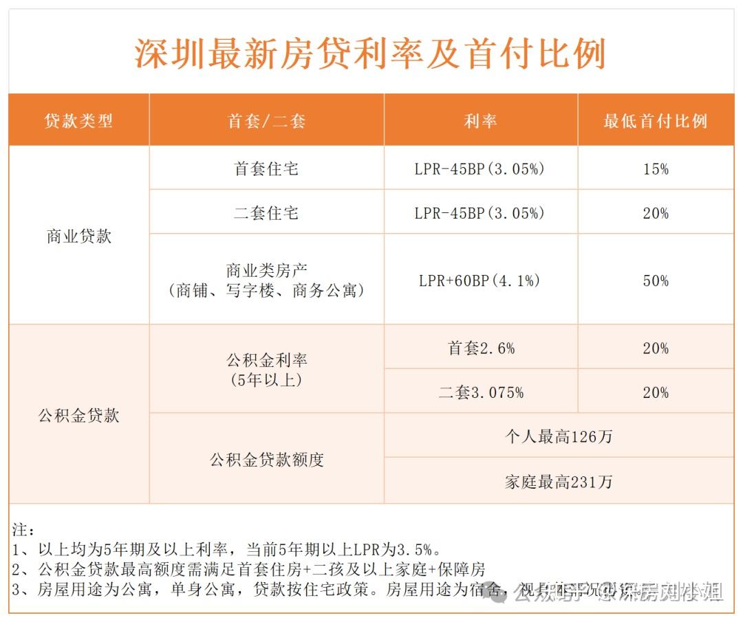 2025年最新购房政策与贷款攻略全解析，看懂少走弯路！！！（深圳买房必看） - 知乎