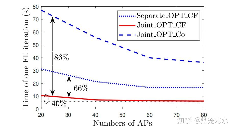 CF+FL[1]｜How Does CellFree Massive MIMO Support Multiple Federated