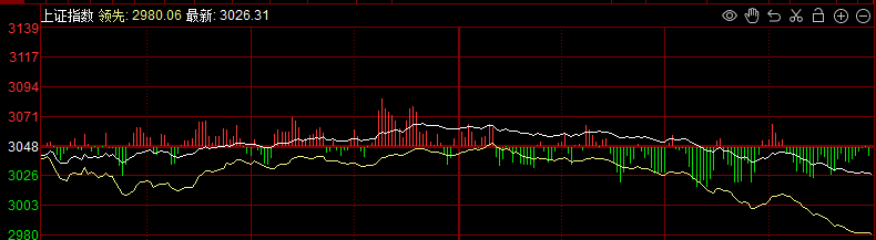 三大指数集体调整热门题材显著退潮