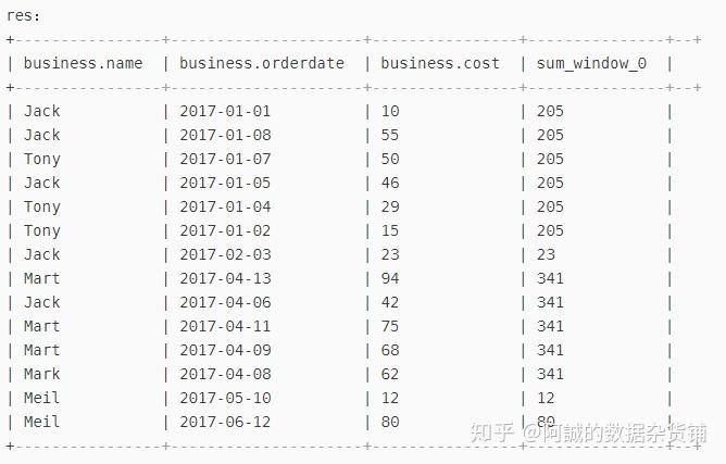 hive over窗口函数的使用 hive over窗口函数的使用