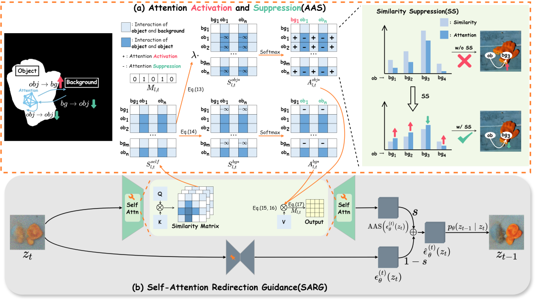 无需微调！扩散模型新突破：Attentive Eraser高效稳定移除目标物体 - 知乎