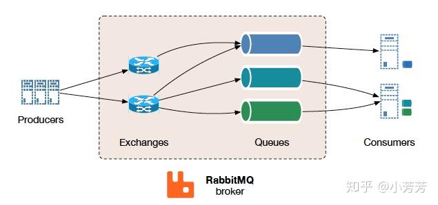 理解 RabbitMQ Exchange - 知乎