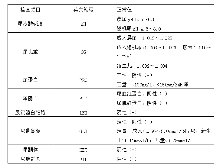 不能忘记的缩写之常用医学检查指标解读 