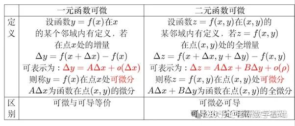 [重要]考研数学概念：多元函数微分学的概念(三)：可微和全微分 - 知乎